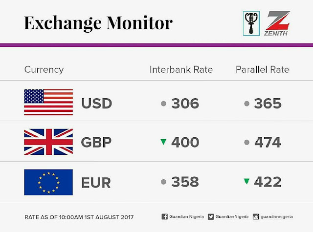 The Currency Exchange Rates For Today, August 1, 2017