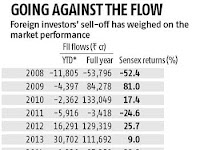 FIIs Investment and SENSEX Returns From 2008 to 2016.jpg