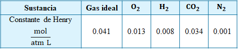 Valores experimentales de la constante de Henry, así como el valor ideal.