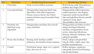 perbedaan bioteknologi konvensional dengan bioteknologi modern