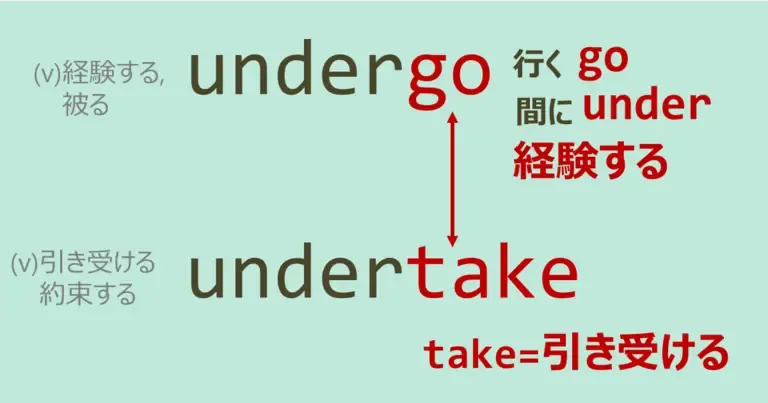 undergo, undertake, スペルが似ている英単語