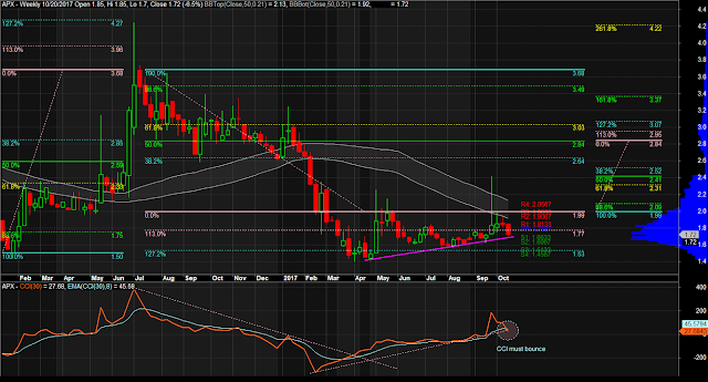 $APX Weekly Chart as of October 20, 2017