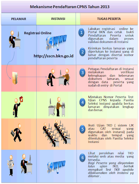 Seperti Inilah Mekanisme Pendaftaran CPNS 2013