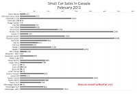 Canada February 2012 small car sales chart