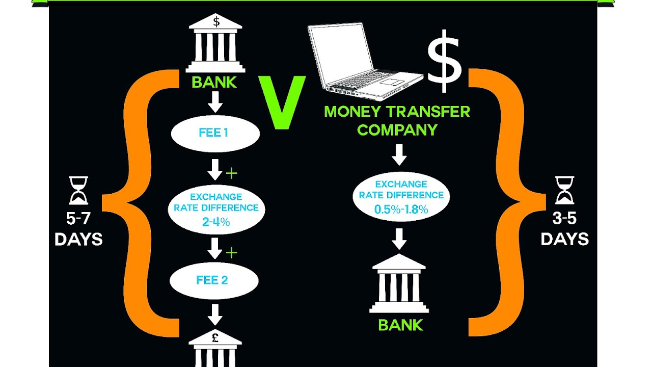 Wire Money Transfer To Bank Account