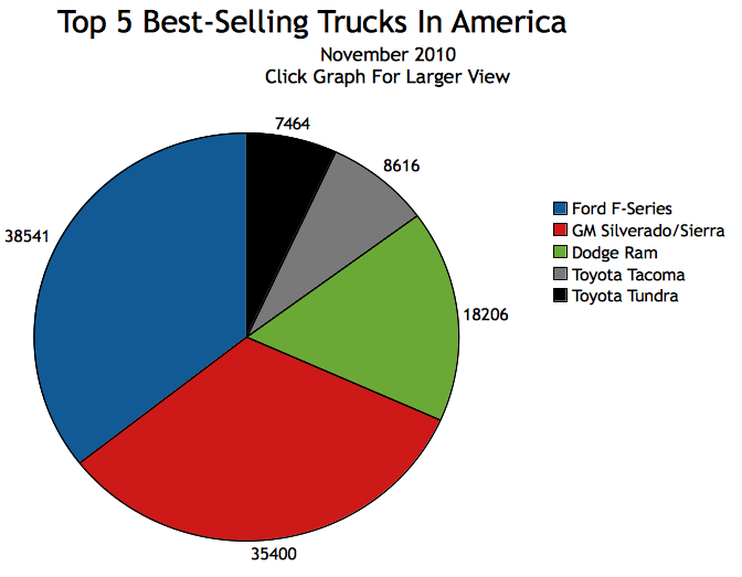 Sales of the Dodge Ram rose dramatically, an 86% gain.