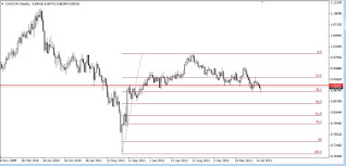 cadchf en grafico mensual