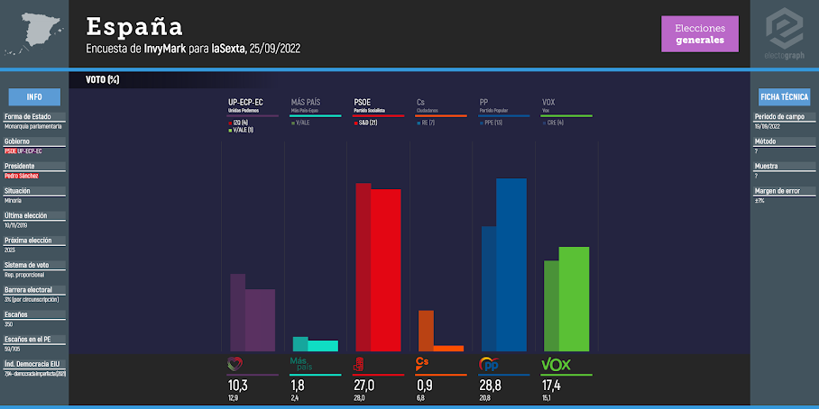 Gráfico de la encuesta para elecciones generales en España realizada por InvyMark para laSexta, 25/09/2022