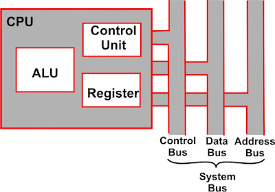 Mengenal Komponen dan Struktur  Internal CPU  Merakit Komputer