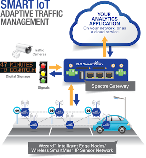 Contoh IoT dalam Smart Traffic