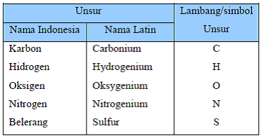 Nama unsur dan Lambangnya