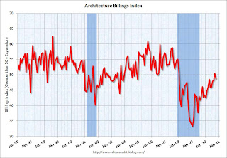 AIA Architecture Billing Index