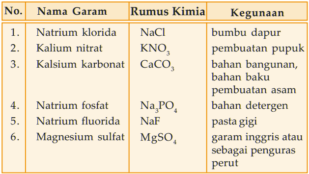 Contoh Asam Organik dan Anorganik, Contoh Senyawa Basa  