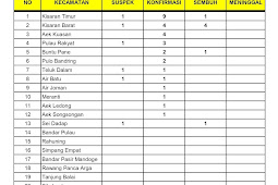  Di Asahan 7 Pasien Sembuh dari Covid-19, Terkonfirmasi 30 Orang, Suspek 6 Orang