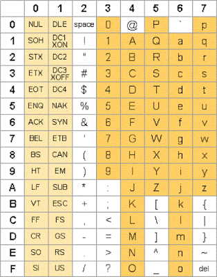  past times exactly storing it into a numeric information type e How to convert String or char to ASCII values inward Java