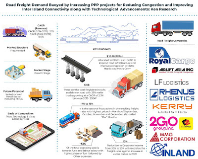 Philippines Logistics and Warehousing Market