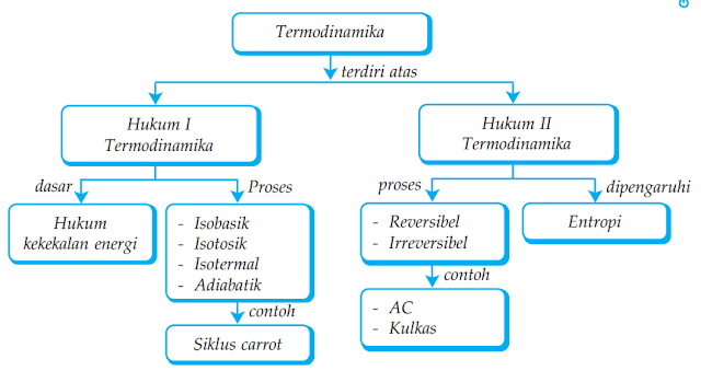 Peta Konsep Termodinamika