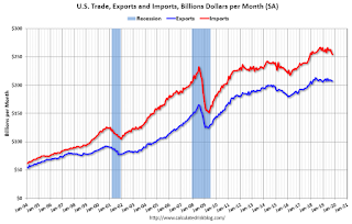 U.S. Trade Exports Imports