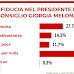 Sondaggio di Termometro Politico sulla fiducia degli italiani nel Presidente del Consiglio Giorgia Meloni