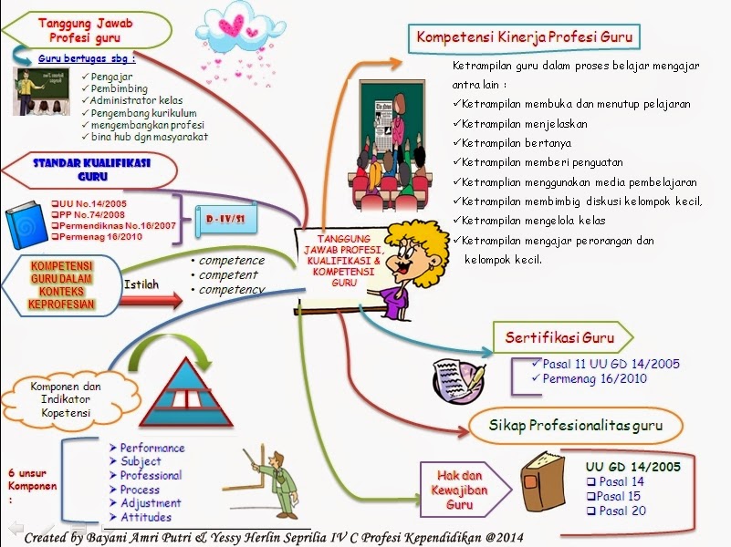 Bayani Almost Juciwa: Mind Map : Tanggung jawab Profesi 