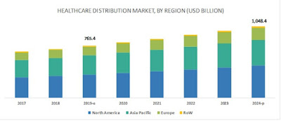 Healthcare Distribution Market