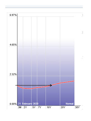 Curva de tipos de EEUU