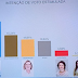 Pesquisa Mossoró (RN): Rosalba lidera com 32,78%