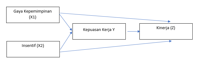 Tutorial Cara Melakukan Analisis  Jalur Path Analysis  