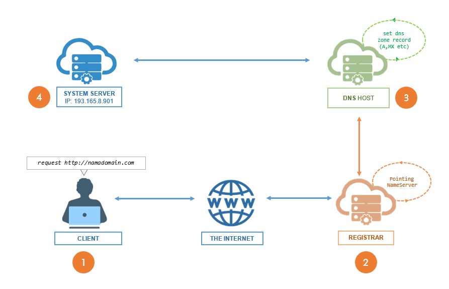 diagram cara kerja name server