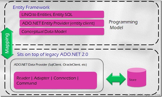 entity framework arch