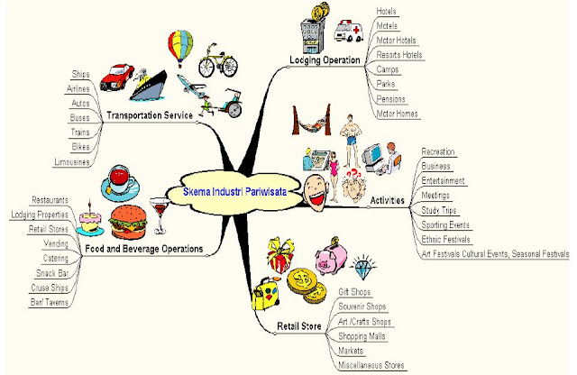 Peta Pikiran Tentang Keterkaitan Berbagai Unsur Dalam Industri Pariwisata