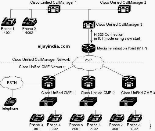 Cisco Unified Communications Manager