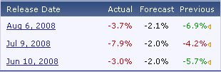 Home Loans m/m history