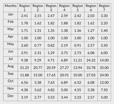 MIP Method for Monthly Flow Estimation