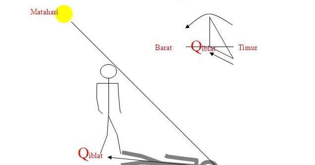 CARI LUBOK: Arah Qiblat - Bayang-bayang