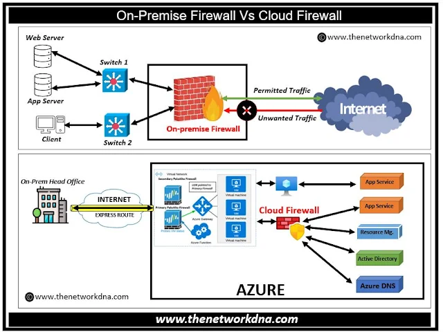 Cloud Firewall Vs On-Premise Firewall