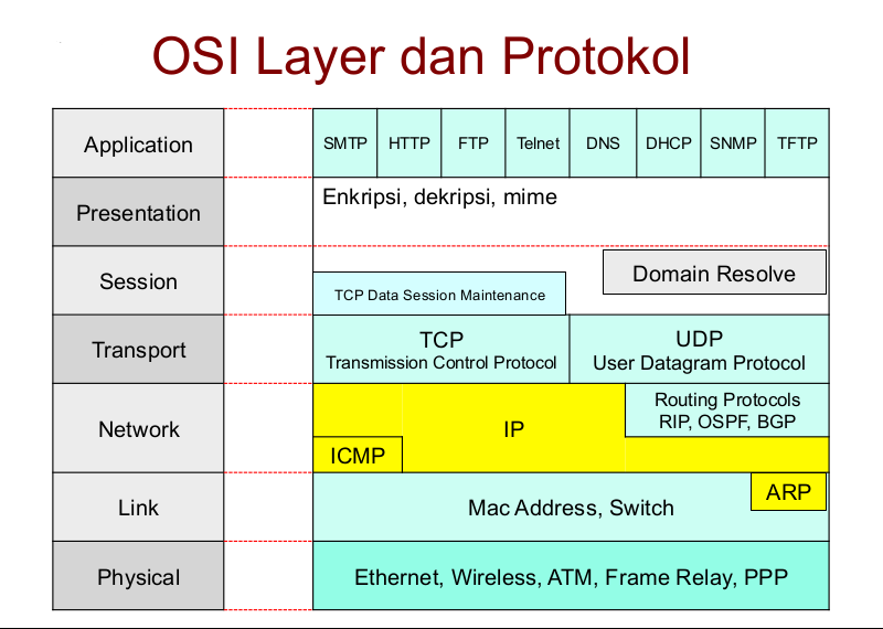 Lapisan 7 osi layer