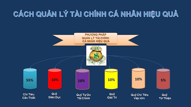 Giải pháp quản lý tài chính cá nhân tốt nhất