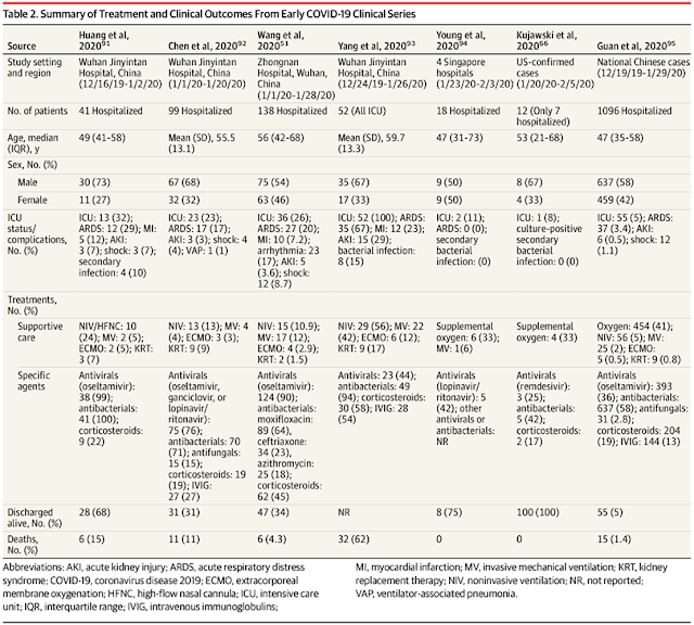 Tabela 2. Resumo do tratamento e resultados clínicos das primeiras séries clínicas do COVID-19 