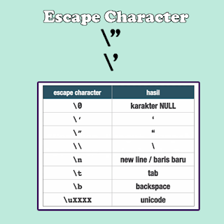 Escape character berfungsi untuk menampilkan sebuah karakter yang diinterprestasikan berbeda dalam bahasa pemprograman