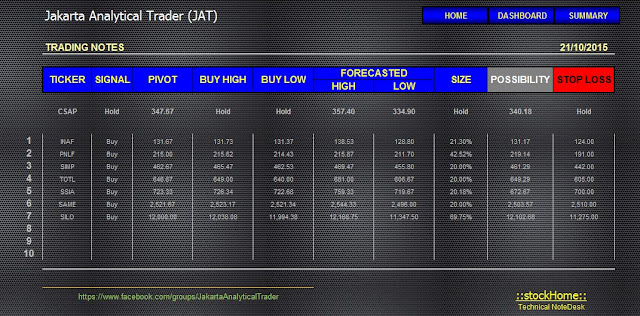 Sistem Trading Saham JAKARTA ANALYTICAL TRADER (JAT) Analisa Harga Saham CSAP 21 Oktober 2015