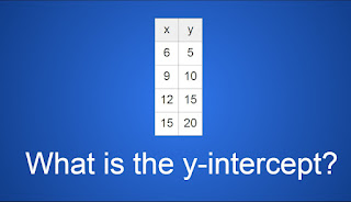 What is the y-intercept: Column x: 6, 9, 12, 15; Column y: 5, 10, 15, 20