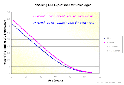 Average Remaining Life Expectancy, U.S. Men and Women