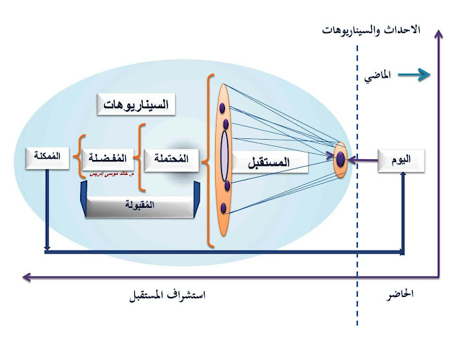 صياغة الرؤية العامة للمدن الذكية Formulating the general vision for smart cities