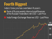 India holds 4th largest forex reserves in the world.