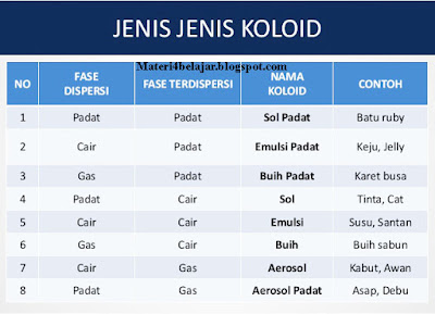  Sistem koloid atau yang lebih sering disebut koloid merupakan sebuah bentuk adonan atau Pengertian Sistem Koloid, Sifat dan Jenis Jenis Sistem Koloid