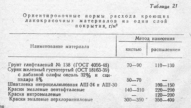 Ориентировочные нормы расхода кроющих лакокрасочных материалов на один слой покрытия, г/м2