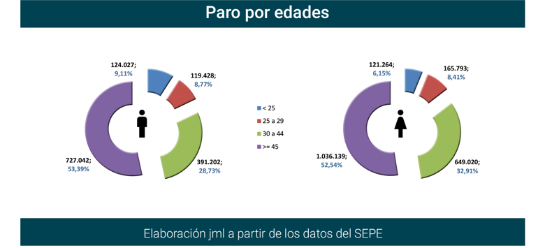 Paro Registrado España agosto 2021-6 Francisco Javier Méndez Lirón