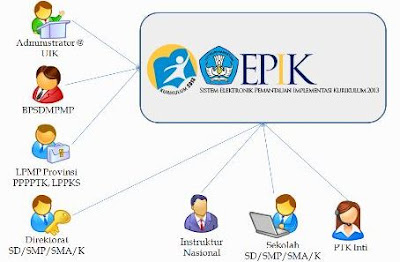 Sistem EPIK (Sistem Elektronik Pemantau Implementasi Kurikulum)