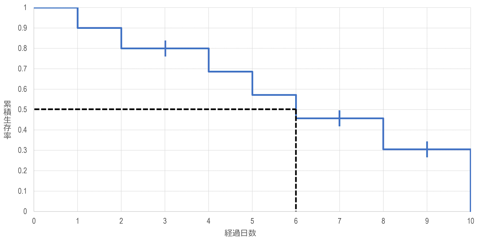 カプラン・マイヤー法による生存時間中央値の推定のイメージ図